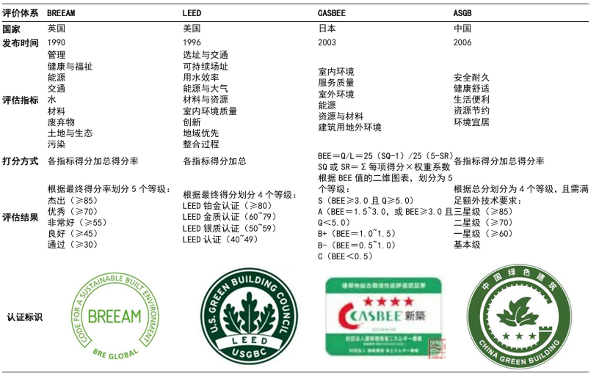 BREEM、LEED、CASBEE與《綠色建筑評價標準》對比?國信證券研究報告匯總.jpg